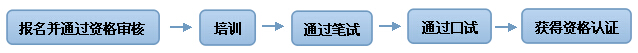 专科医师资格认证流程1.jpg 专科医师资格认证流程1.jpg